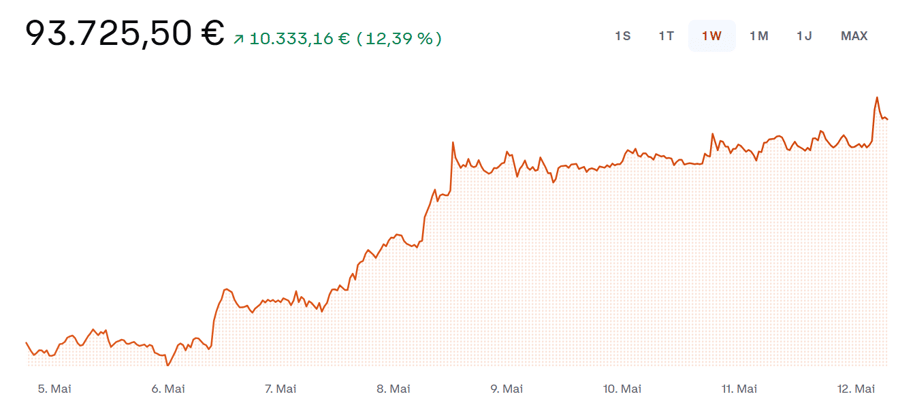 Bitcoin 12.05.2025