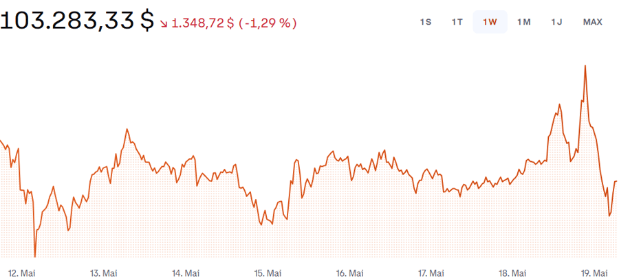 Bitcoin 19.05.2025