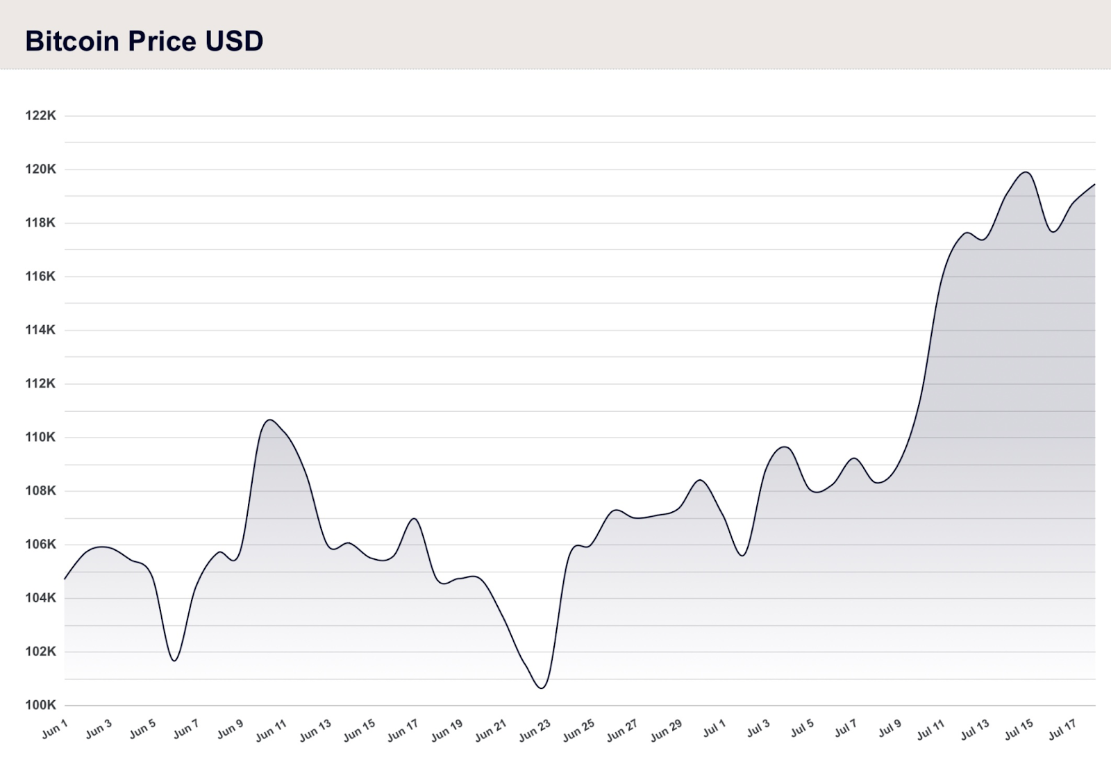 Line chart of Bitcoin price in USD from June 1 to July 17, 2025. Price ranges from around 100K to 122K, with a sharp rise after July 7 and peak nearing 122K by mid-July.