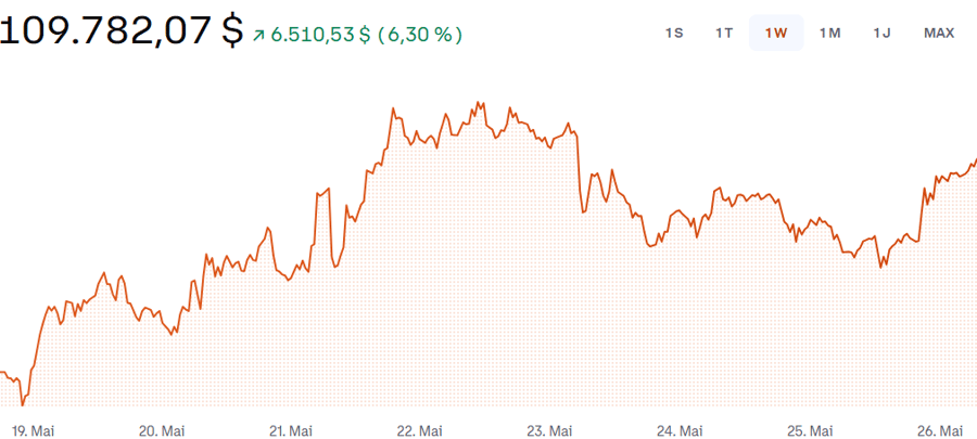 Bitcoin 26.05.2025