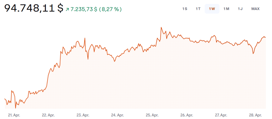 Bitcoin 28.04.2025