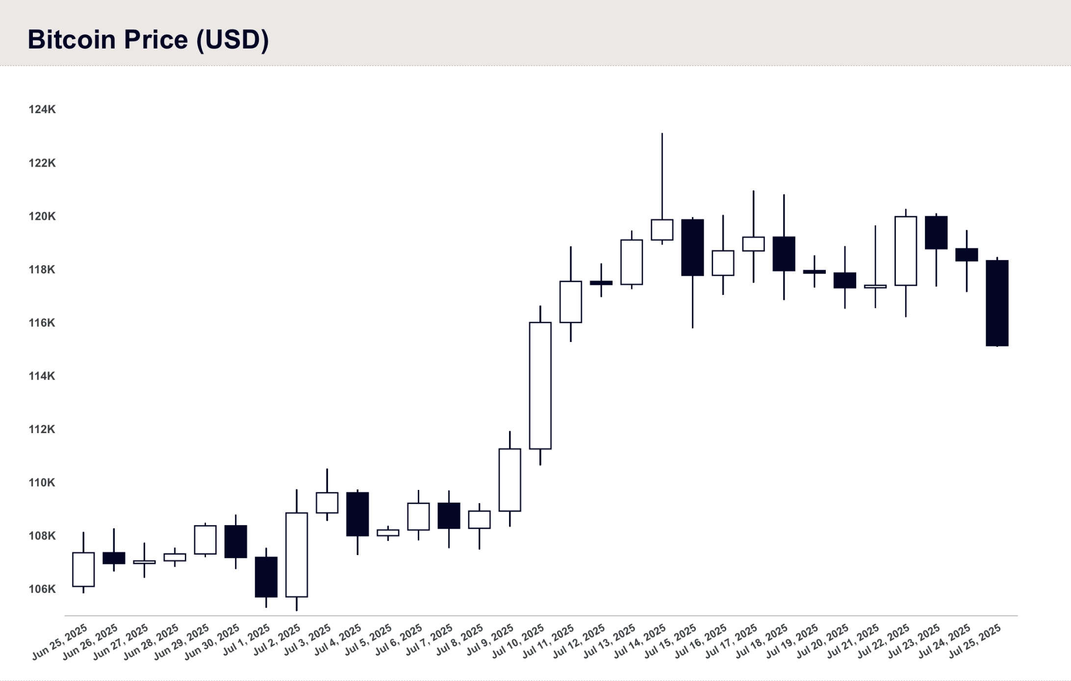 Candlestick chart showing the daily Bitcoin price (USD) from June 25 to July 25, 2025. The price fluctuates between 106K and 124K USD, with a peak around mid-July followed by a decline