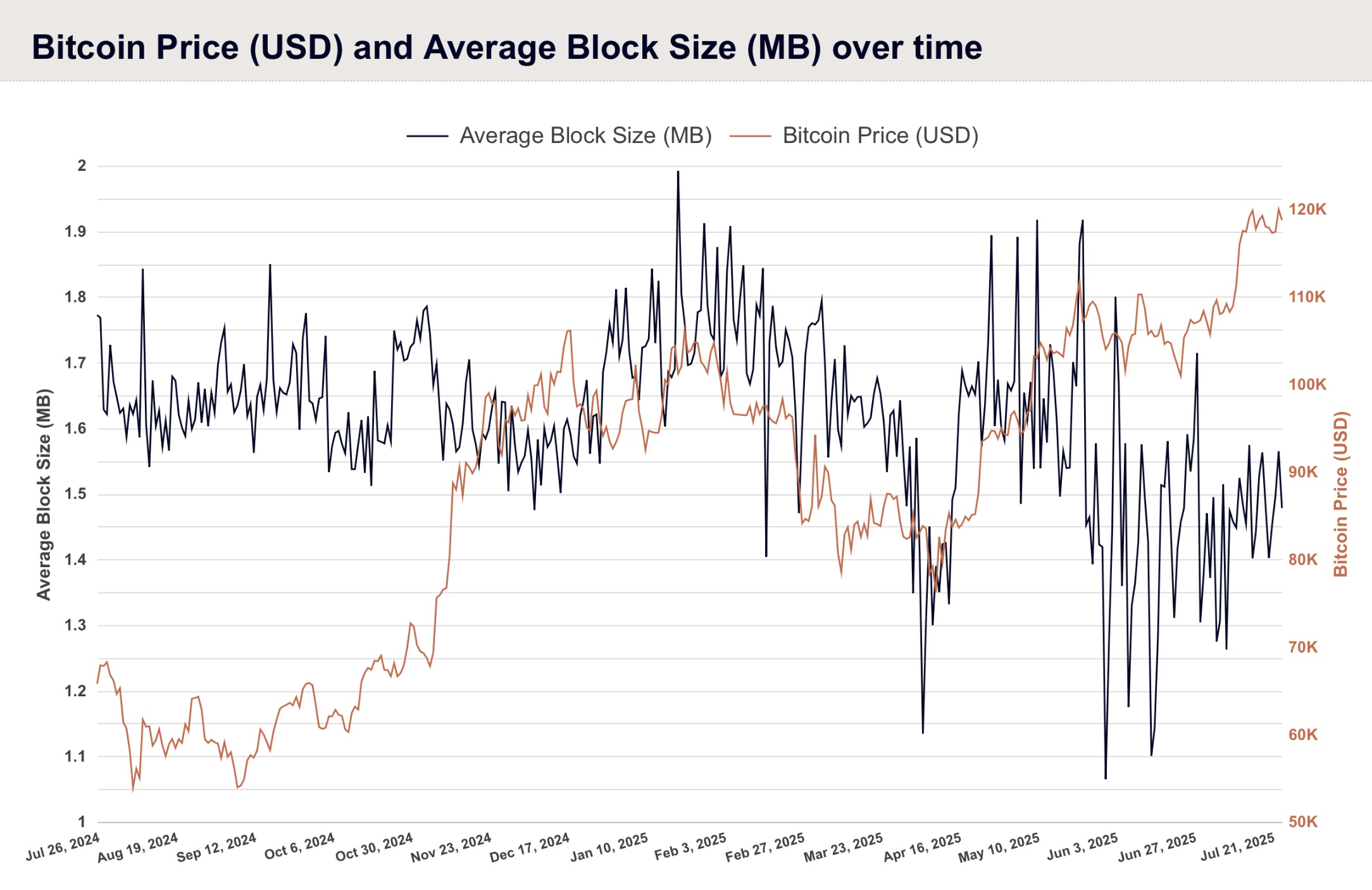 Line chart comparing Bitcoin price (USD) and average block size (MB) from July 26, 2024, to July 25, 2025. Bitcoin price (orange line) rises from 60K to over 120K USD, while average block size (black line) shows high volatility with peaks and drops throughout the period.