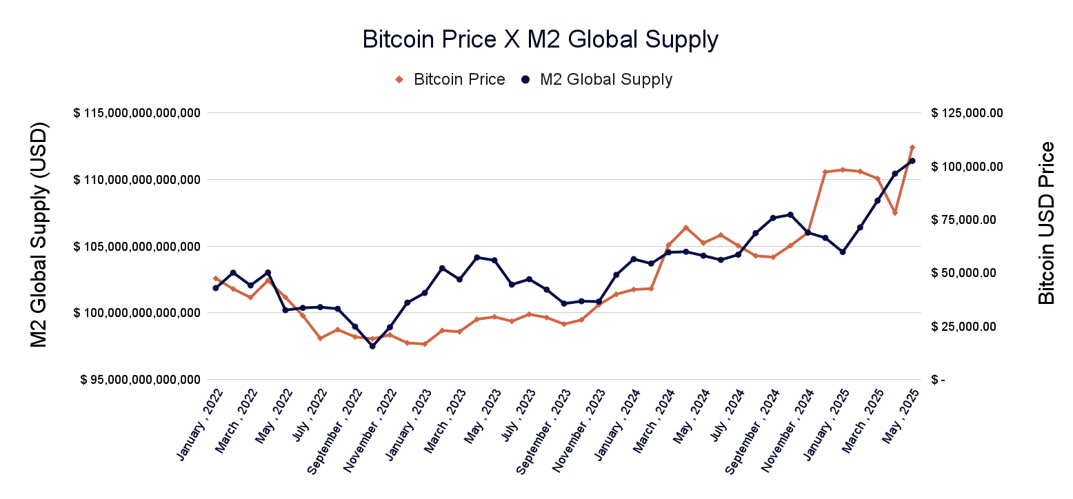 Bitcoin Price X M2 Global Supply 