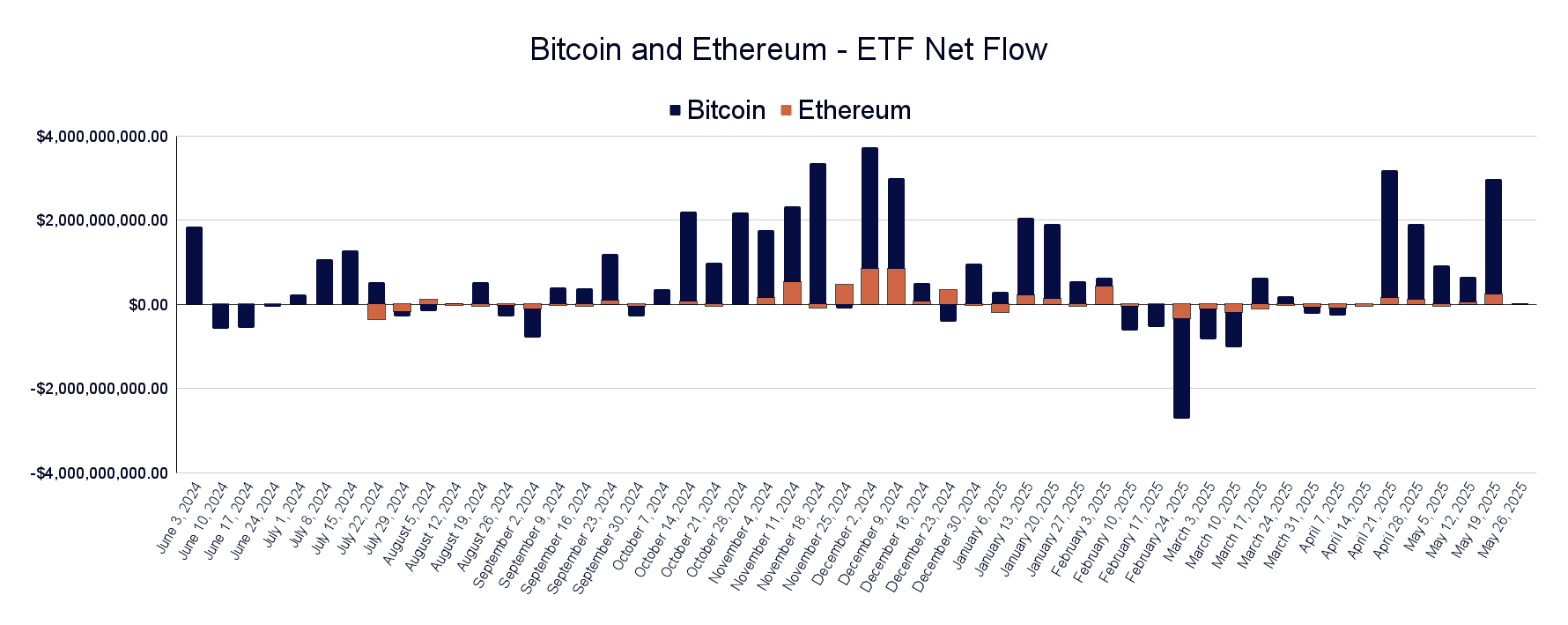 Bitcoin and Ethereum - ETF Net Flow