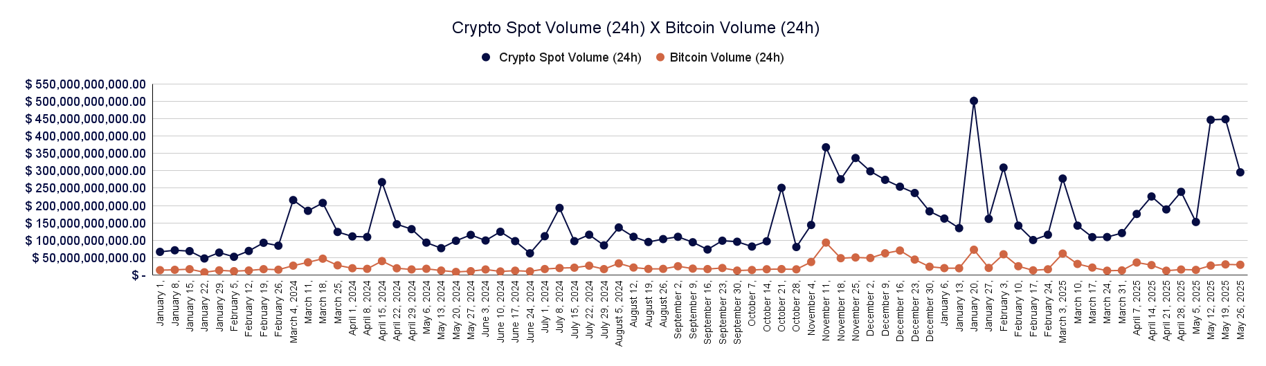 Crypto Spot Volume (24h) X Bitcoin Volume (24h)-2