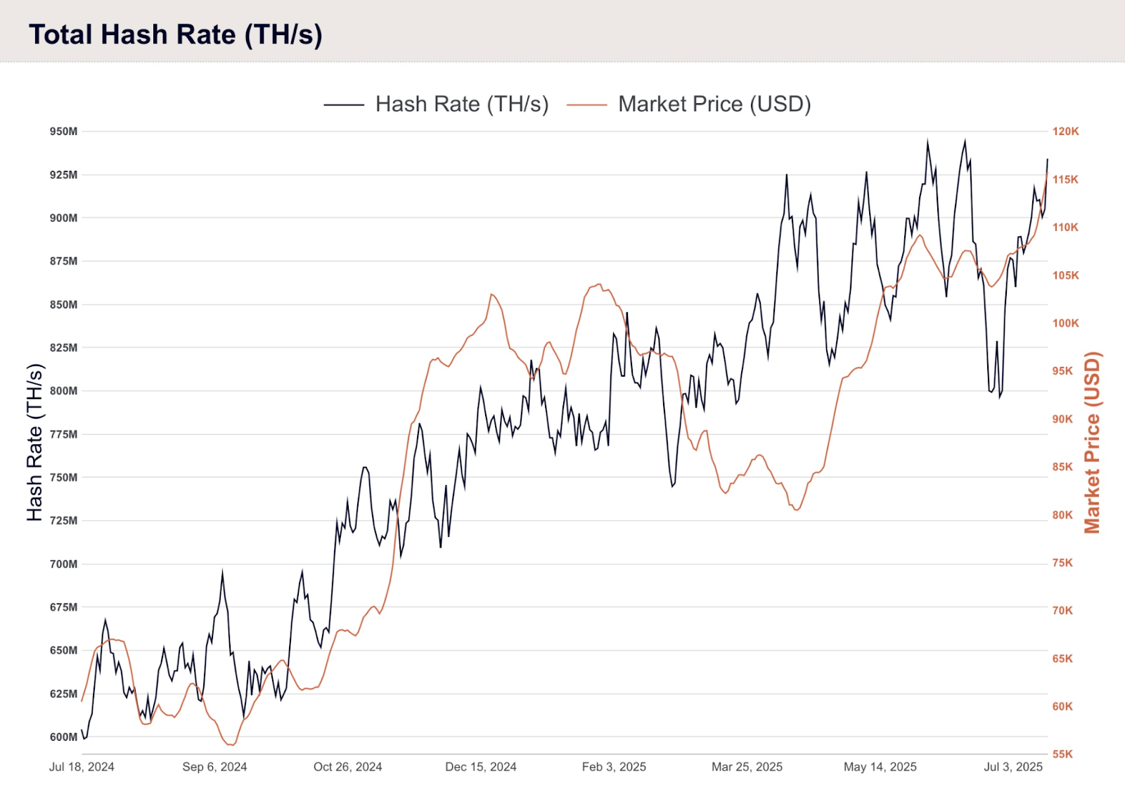 Line chart showing Bitcoin hash rate (TH/s) and market price (USD) from July 2024 to July 2025. Both metrics show upward trends with volatility; hash rate peaks above 925M TH/s and market price nears 120K USD.